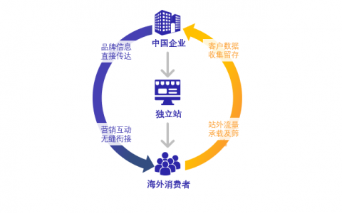 出海企业的未来在哪里，独立站是否是跨境电商新出路
