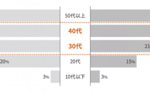 日本沃尔玛Wowma开店入驻全攻略，适合哪类卖家？