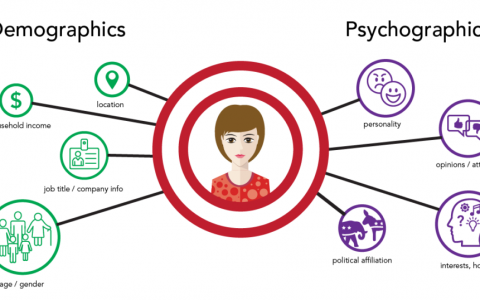 独立站新手必看的两大广告投放原理