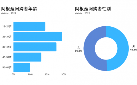 拉美跨境电商蓝海探索之阿根廷篇