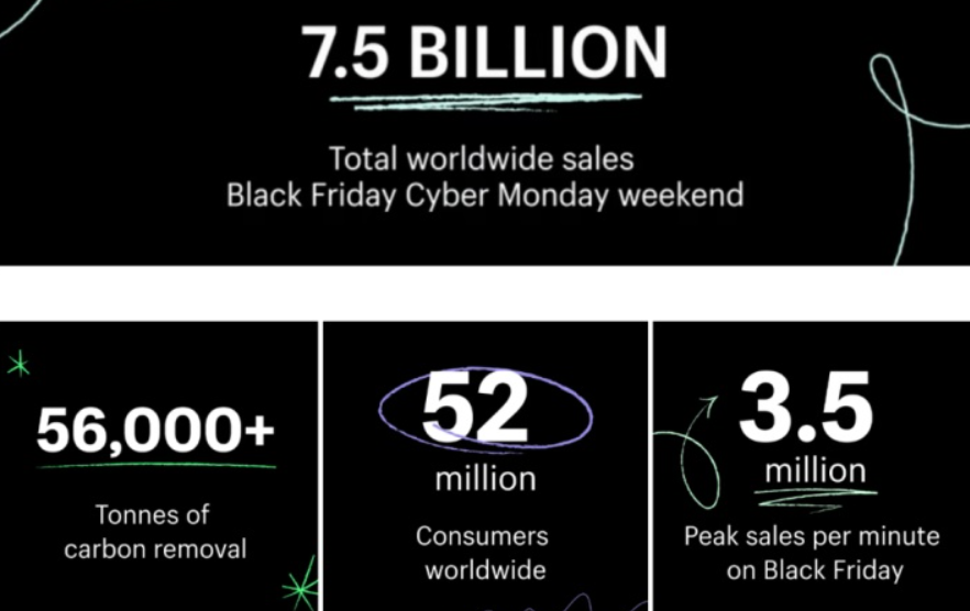 Shopify公布2022年财报：总收入56亿美元，GMV达1972亿美元，四季度营收暴涨25.4%！