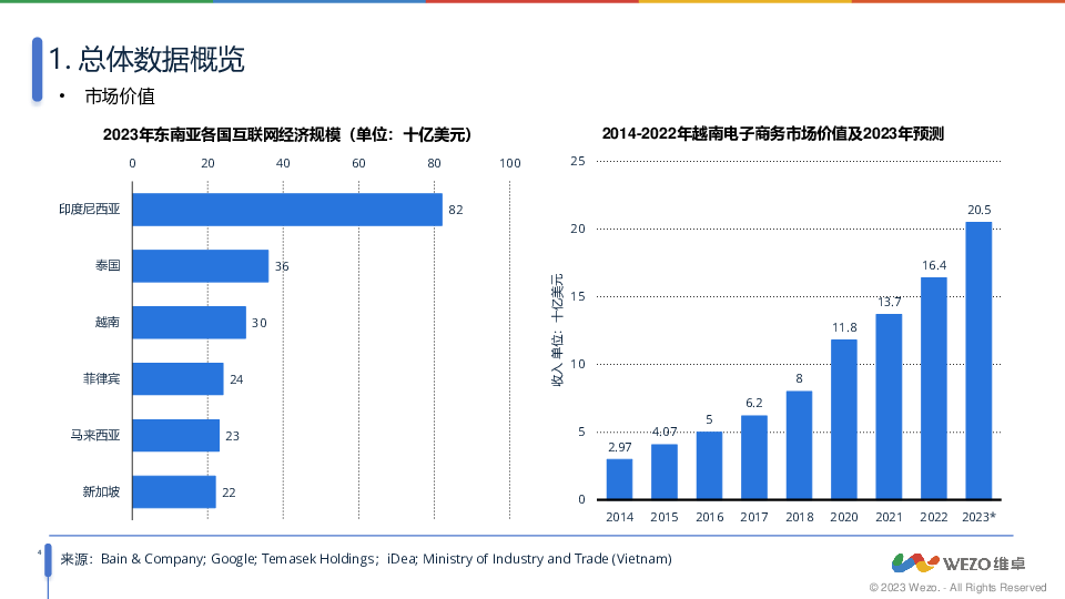 【报告分享】2024越南社交电商市场调查-WEZO维卓