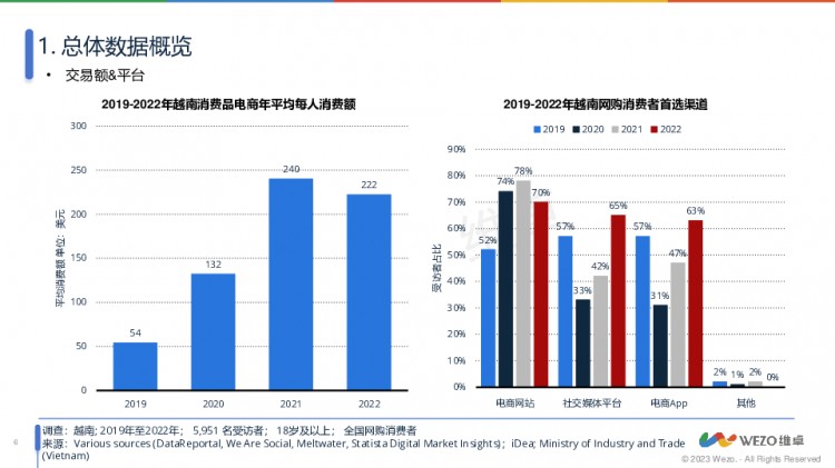 【报告分享】2024越南社交电商市场调查-WEZO维卓
