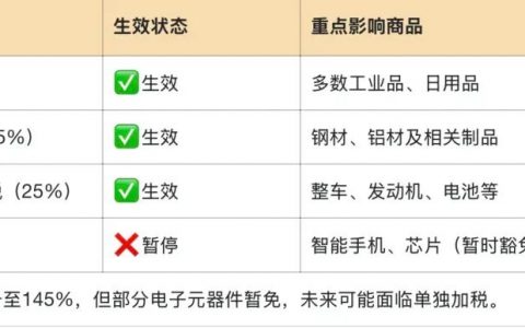 美国关税风暴升级，人民币贬值、美线退单、供应链重塑：你准备好了吗？